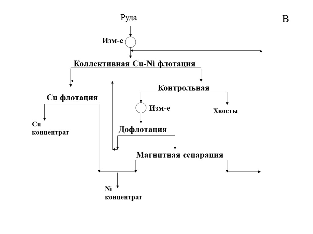 В Руда Коллективная Сu-Ni флотация Сu флотация Контрольная Дофлотация Магнитная сепарация Cu концентрат Ni